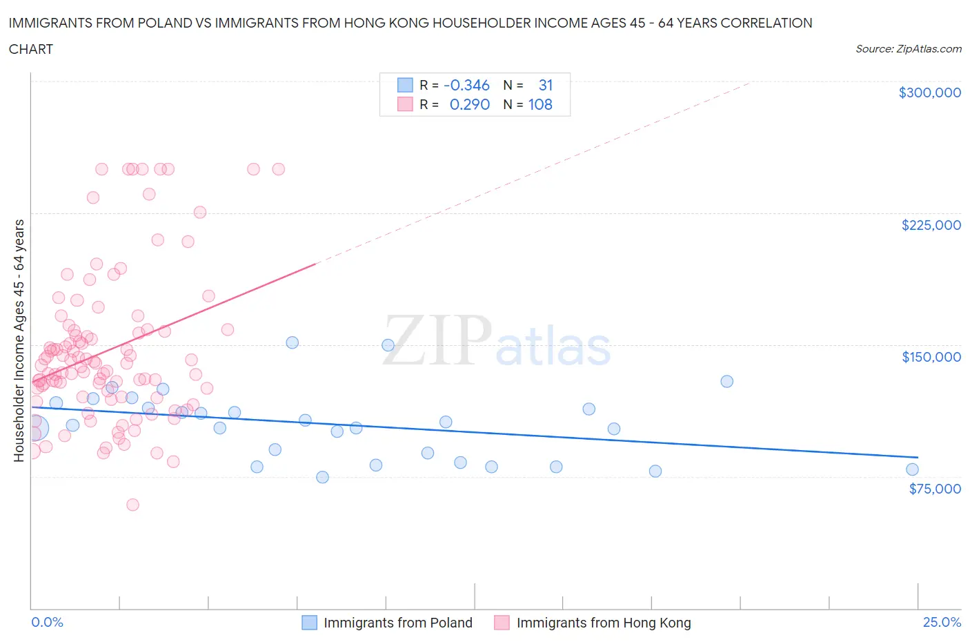 Immigrants from Poland vs Immigrants from Hong Kong Householder Income Ages 45 - 64 years