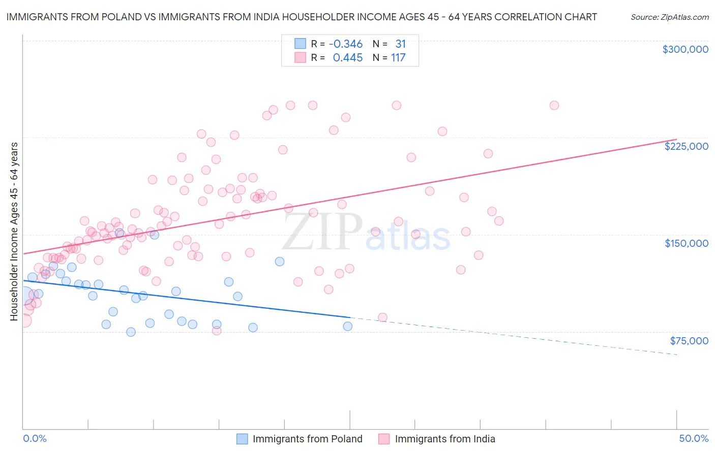 Immigrants from Poland vs Immigrants from India Householder Income Ages 45 - 64 years