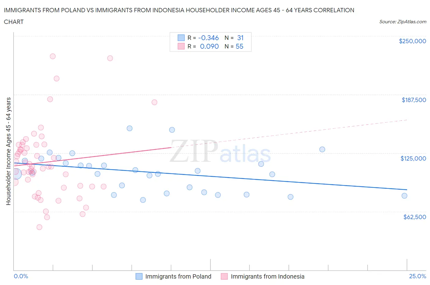Immigrants from Poland vs Immigrants from Indonesia Householder Income Ages 45 - 64 years