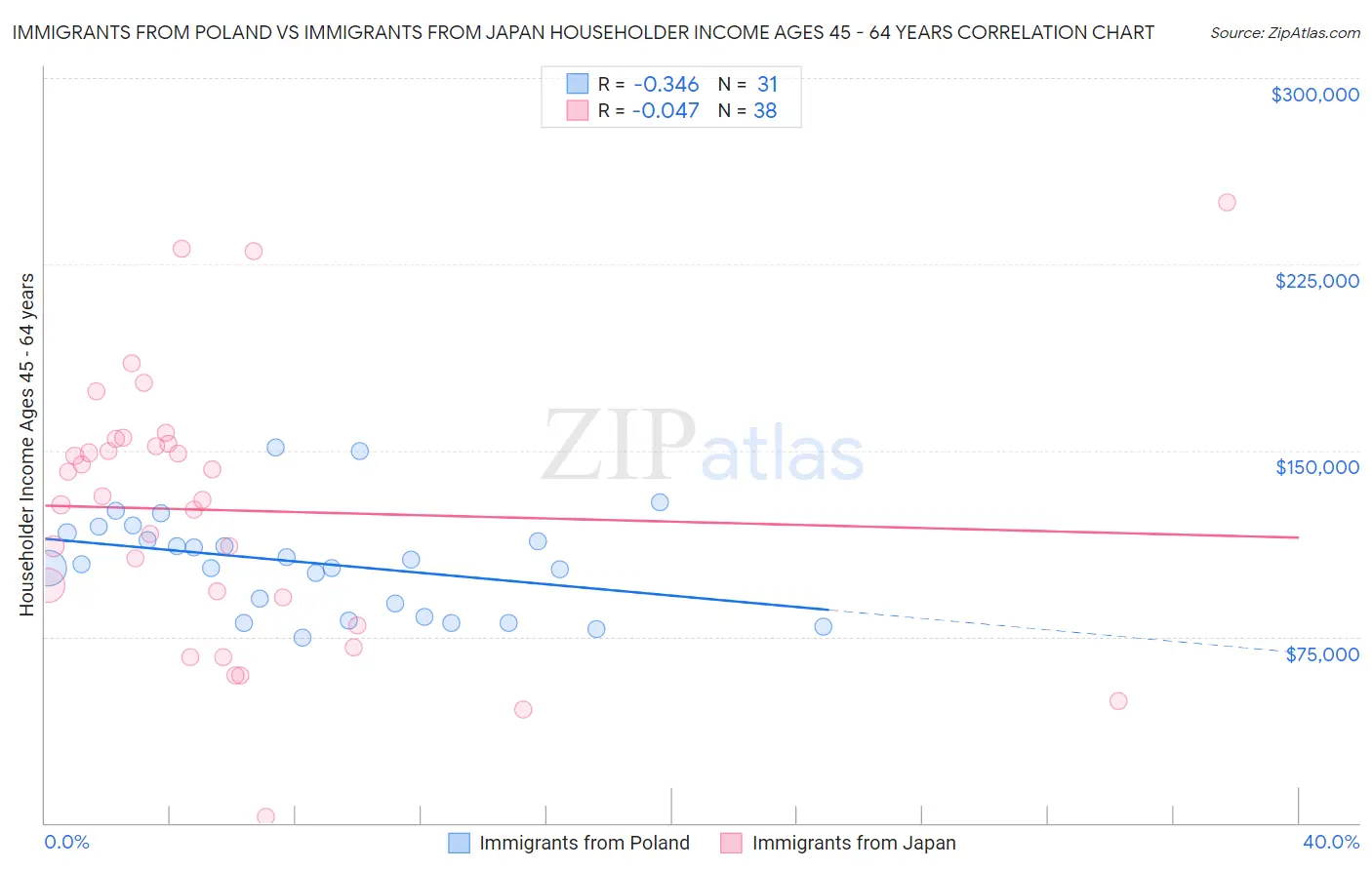 Immigrants from Poland vs Immigrants from Japan Householder Income Ages 45 - 64 years