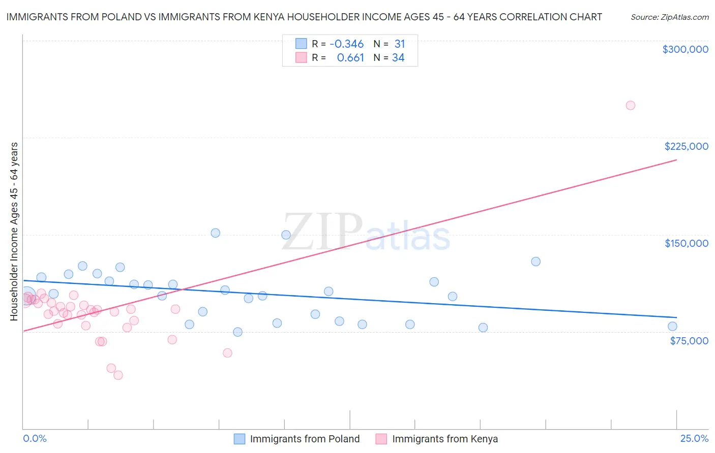 Immigrants from Poland vs Immigrants from Kenya Householder Income Ages 45 - 64 years