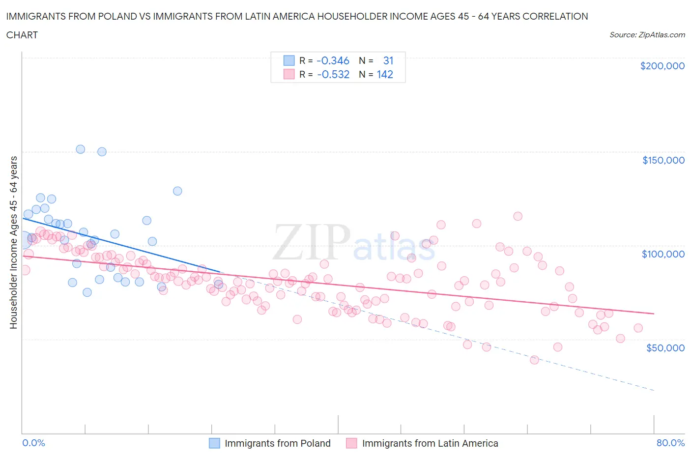 Immigrants from Poland vs Immigrants from Latin America Householder Income Ages 45 - 64 years