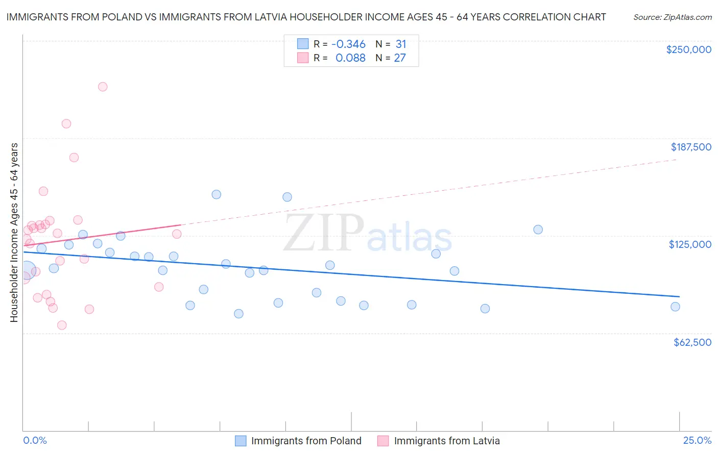 Immigrants from Poland vs Immigrants from Latvia Householder Income Ages 45 - 64 years