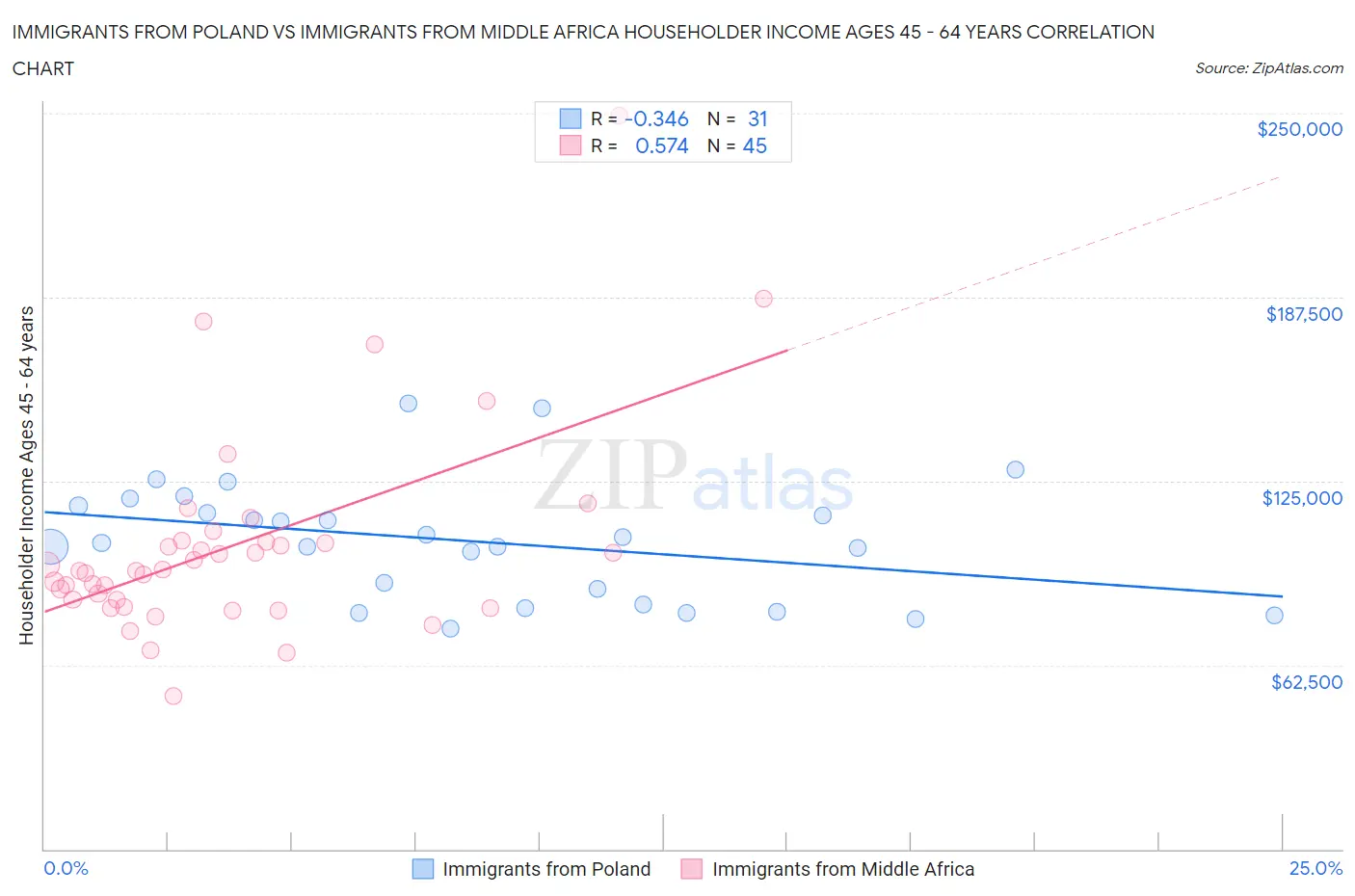 Immigrants from Poland vs Immigrants from Middle Africa Householder Income Ages 45 - 64 years