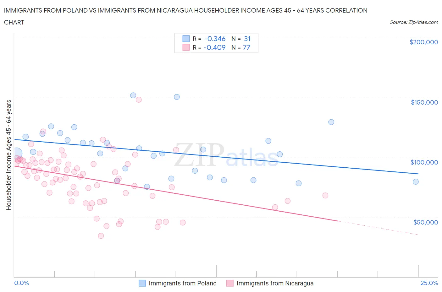Immigrants from Poland vs Immigrants from Nicaragua Householder Income Ages 45 - 64 years