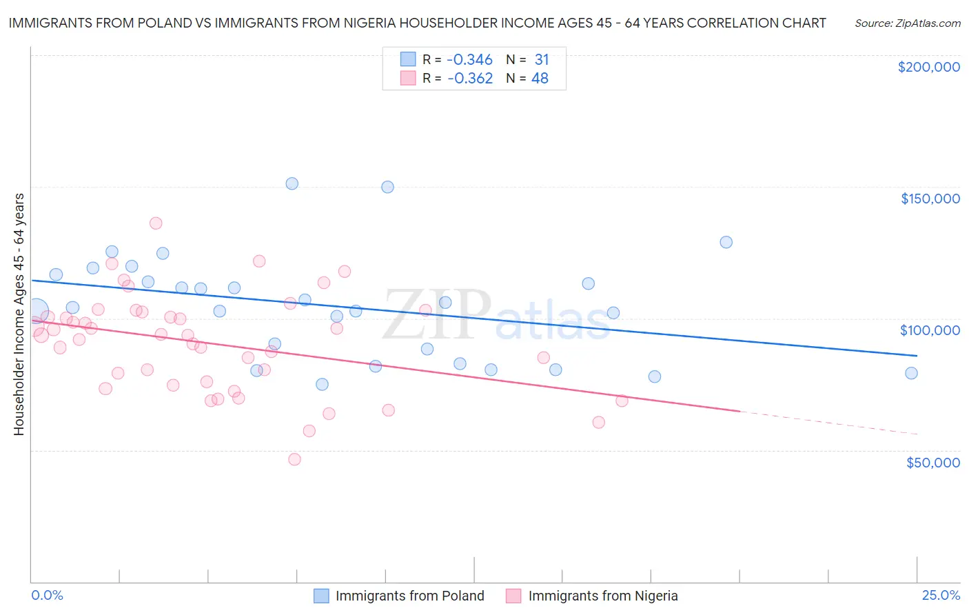 Immigrants from Poland vs Immigrants from Nigeria Householder Income Ages 45 - 64 years