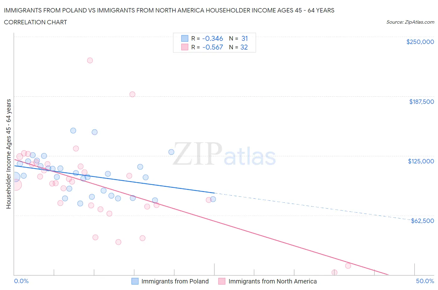Immigrants from Poland vs Immigrants from North America Householder Income Ages 45 - 64 years