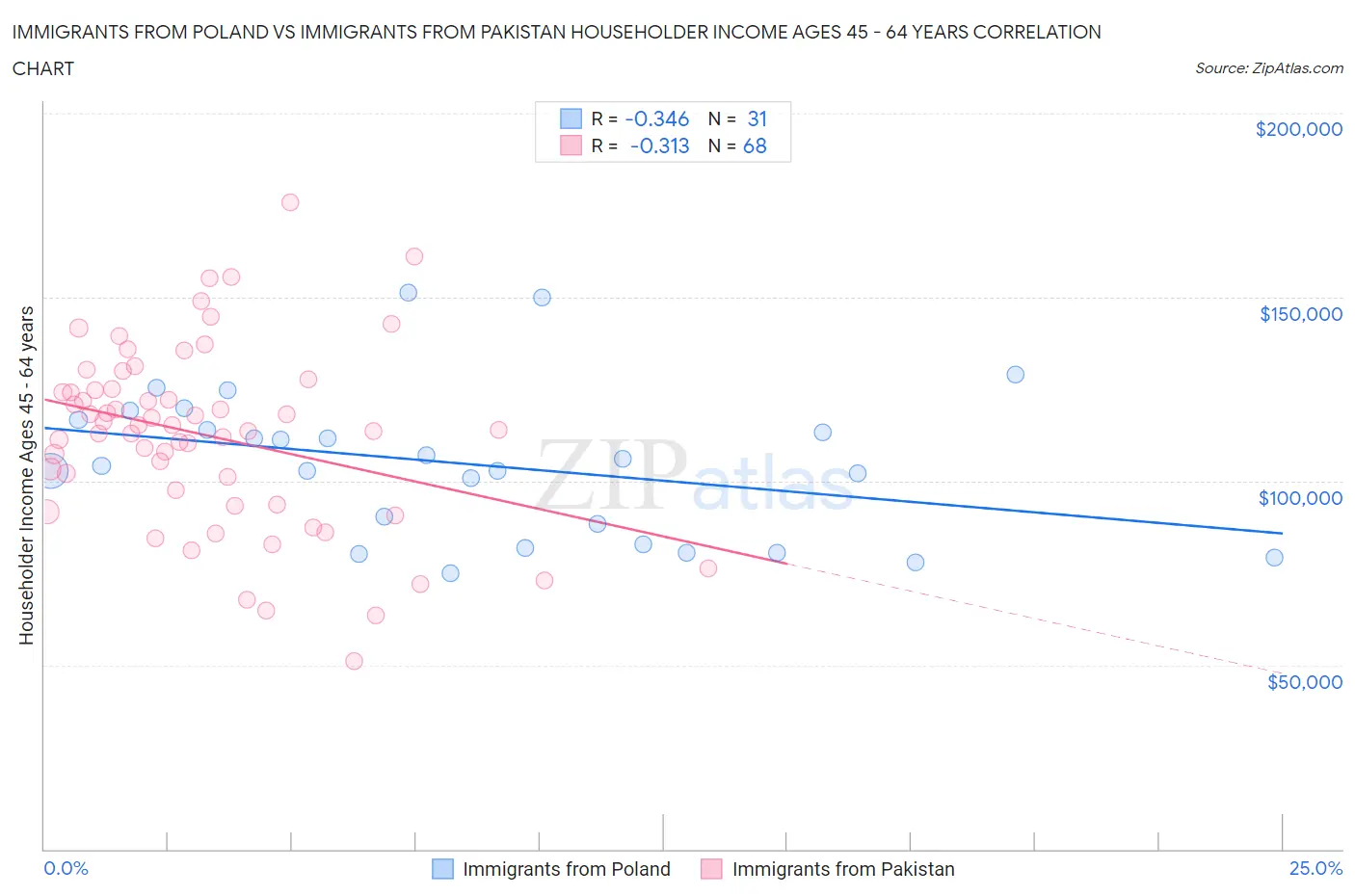 Immigrants from Poland vs Immigrants from Pakistan Householder Income Ages 45 - 64 years