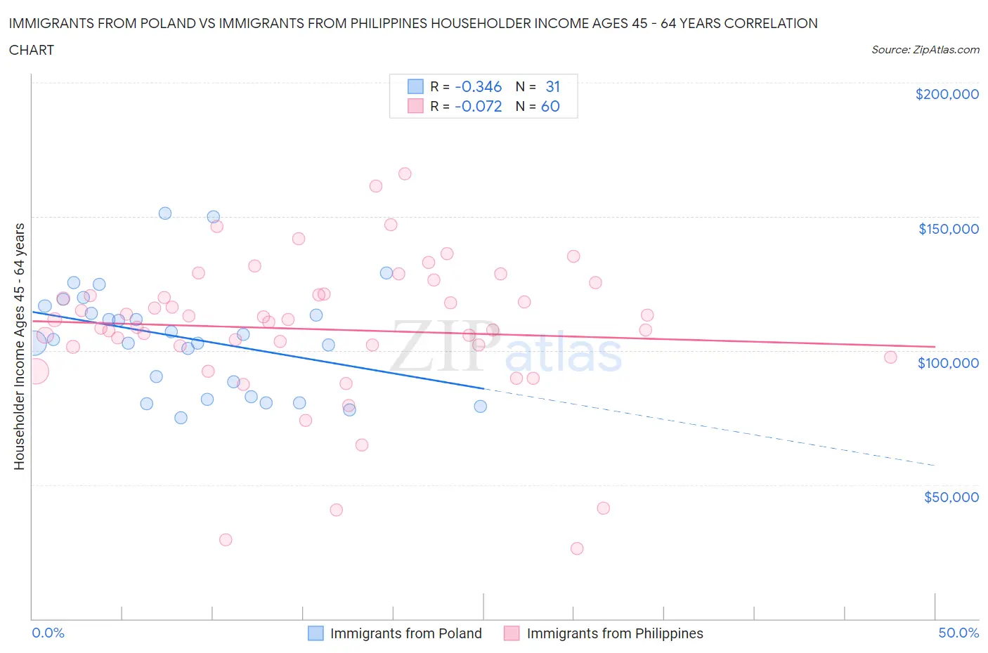 Immigrants from Poland vs Immigrants from Philippines Householder Income Ages 45 - 64 years