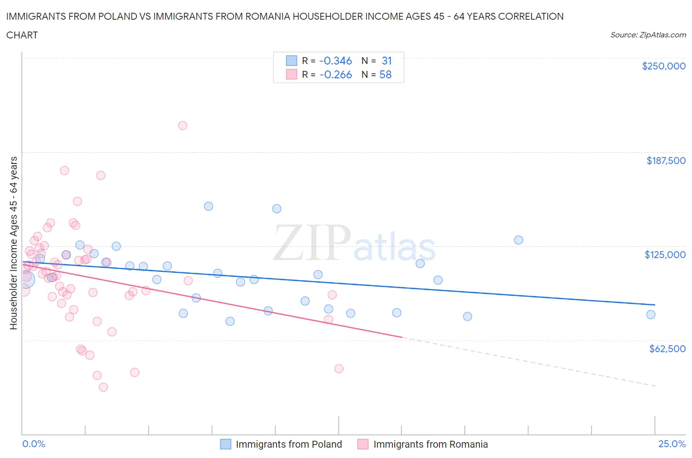 Immigrants from Poland vs Immigrants from Romania Householder Income Ages 45 - 64 years