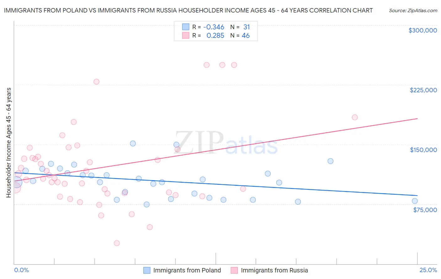 Immigrants from Poland vs Immigrants from Russia Householder Income Ages 45 - 64 years