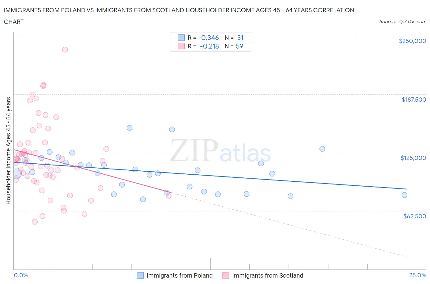 Immigrants from Poland vs Immigrants from Scotland Householder Income Ages 45 - 64 years
