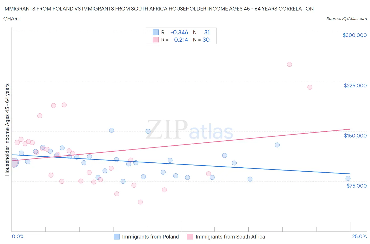 Immigrants from Poland vs Immigrants from South Africa Householder Income Ages 45 - 64 years