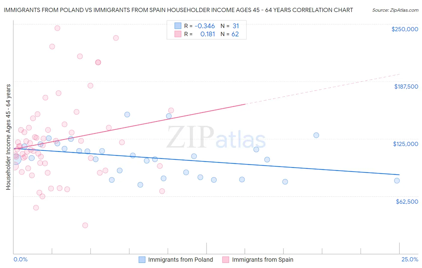 Immigrants from Poland vs Immigrants from Spain Householder Income Ages 45 - 64 years