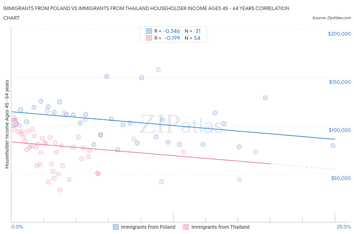Immigrants from Poland vs Immigrants from Thailand Householder Income Ages 45 - 64 years