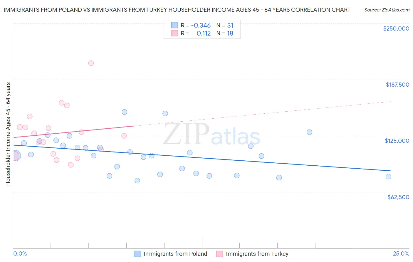Immigrants from Poland vs Immigrants from Turkey Householder Income Ages 45 - 64 years