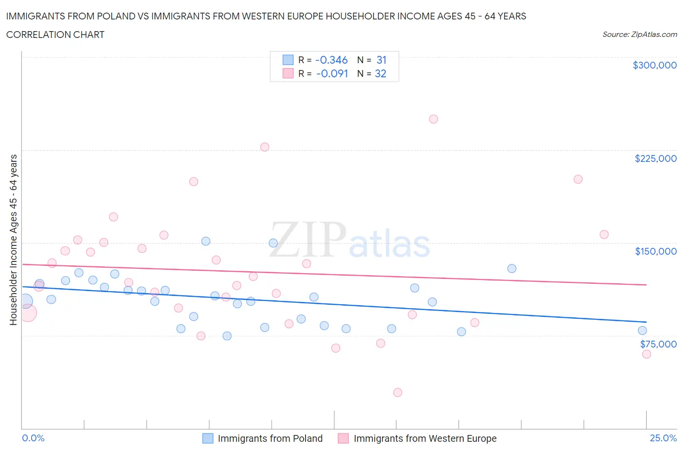 Immigrants from Poland vs Immigrants from Western Europe Householder Income Ages 45 - 64 years