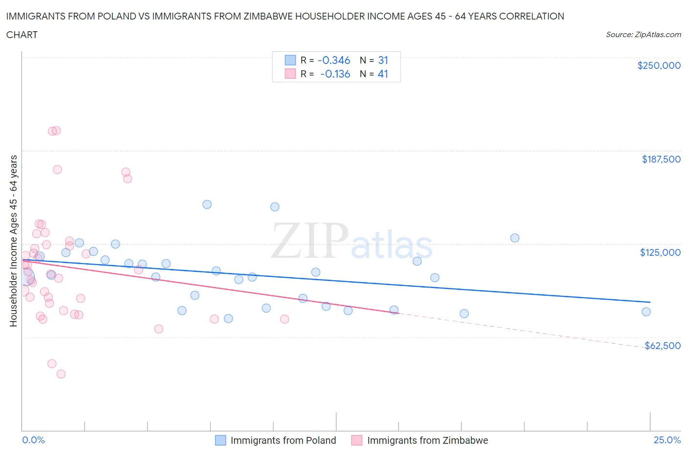 Immigrants from Poland vs Immigrants from Zimbabwe Householder Income Ages 45 - 64 years