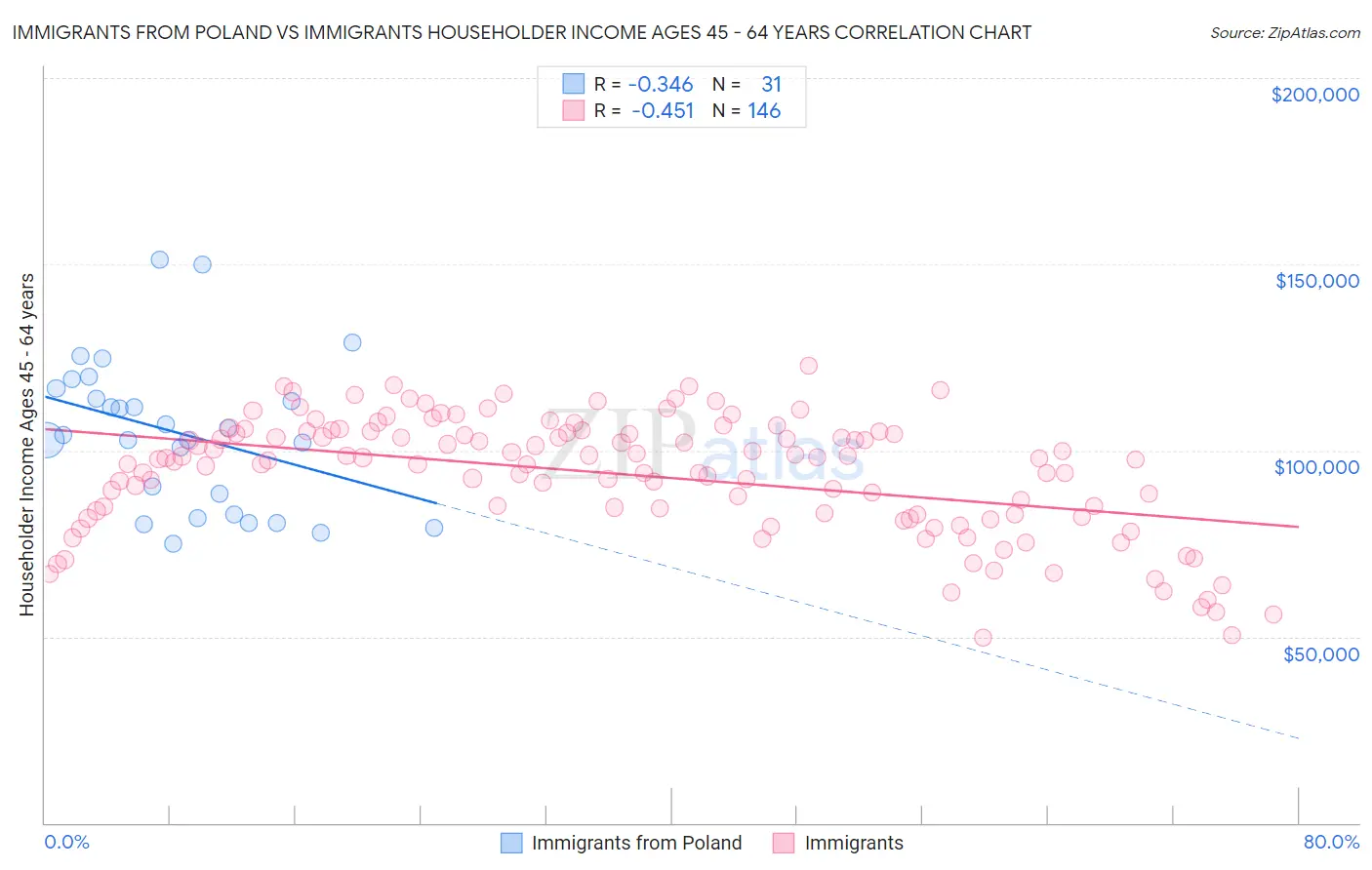 Immigrants from Poland vs Immigrants Householder Income Ages 45 - 64 years