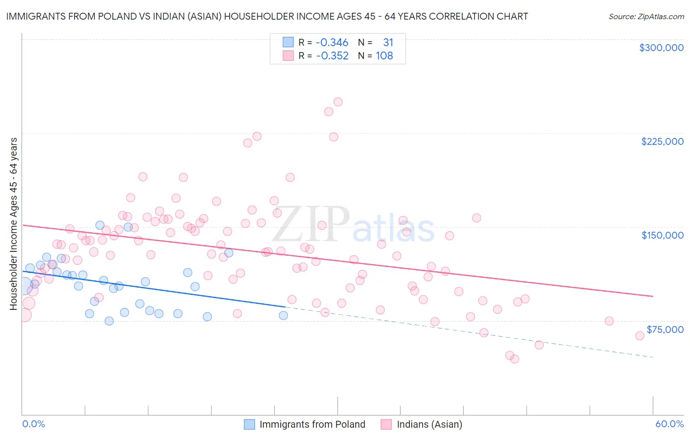 Immigrants from Poland vs Indian (Asian) Householder Income Ages 45 - 64 years