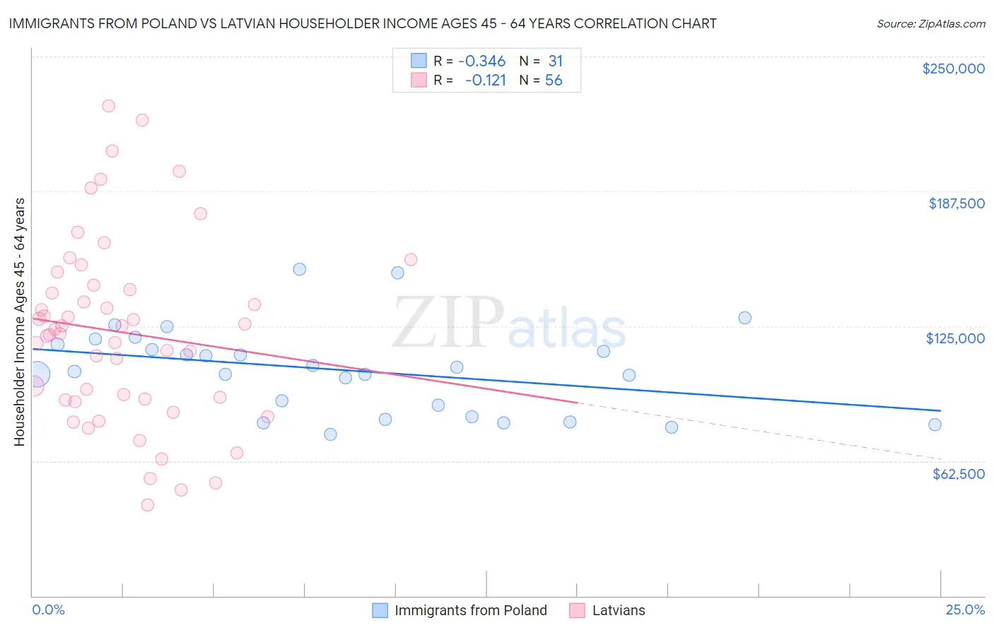 Immigrants from Poland vs Latvian Householder Income Ages 45 - 64 years