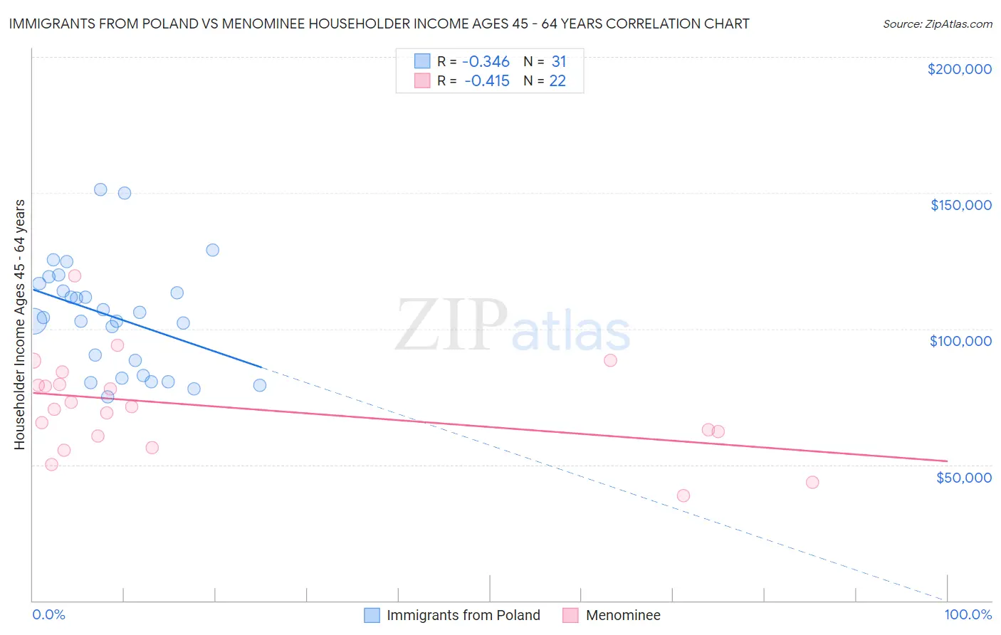 Immigrants from Poland vs Menominee Householder Income Ages 45 - 64 years