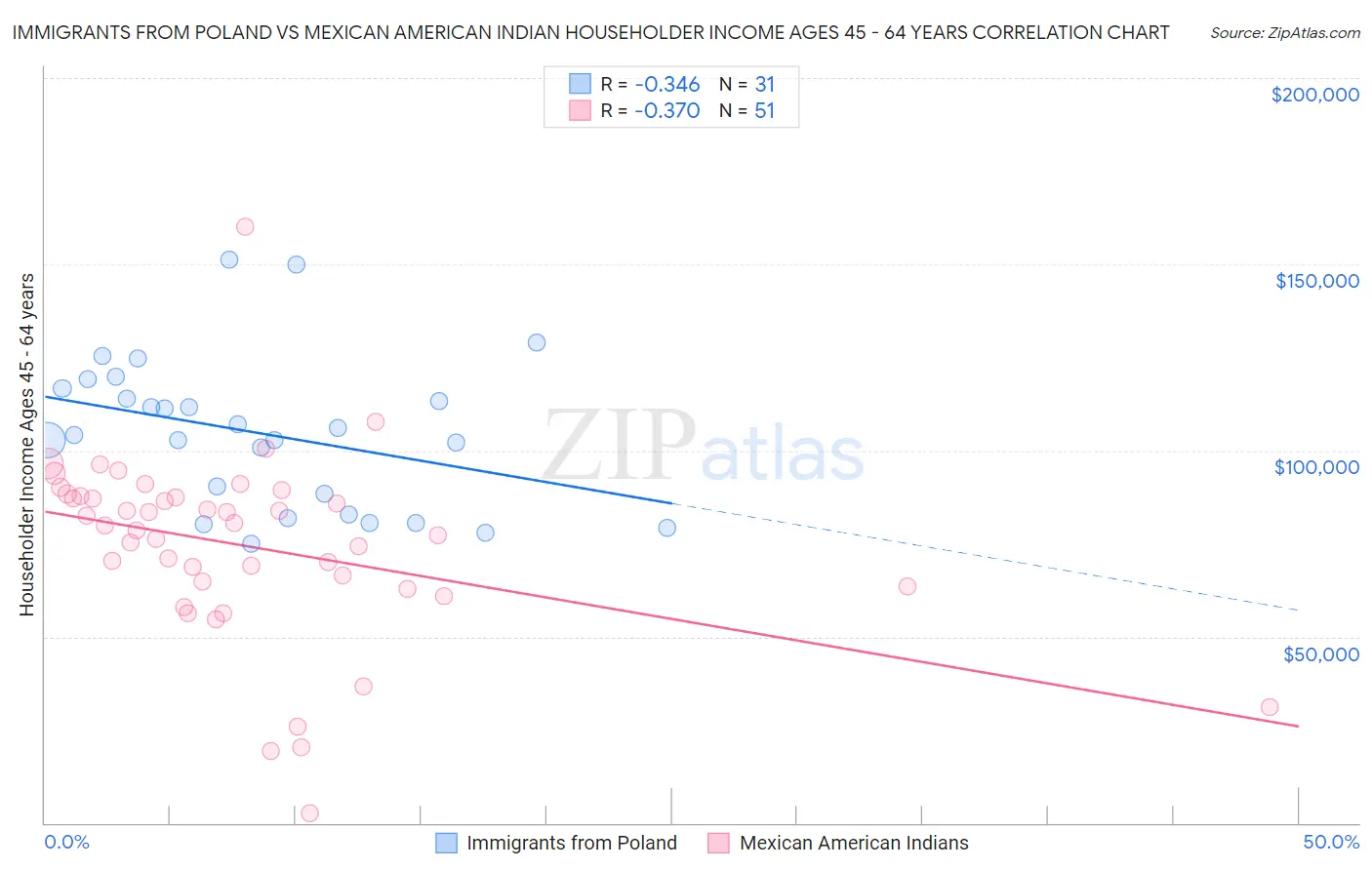 Immigrants from Poland vs Mexican American Indian Householder Income Ages 45 - 64 years