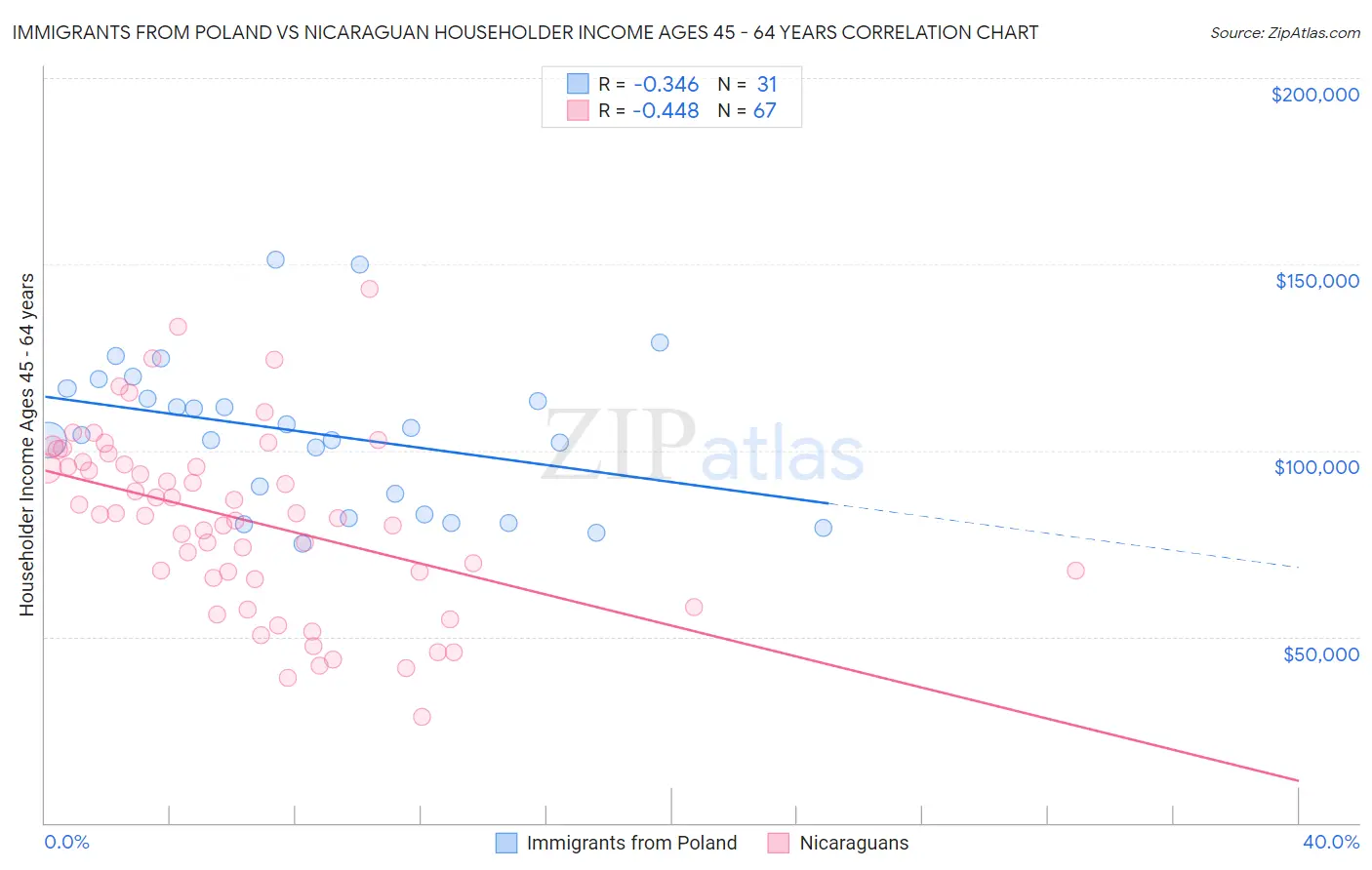 Immigrants from Poland vs Nicaraguan Householder Income Ages 45 - 64 years