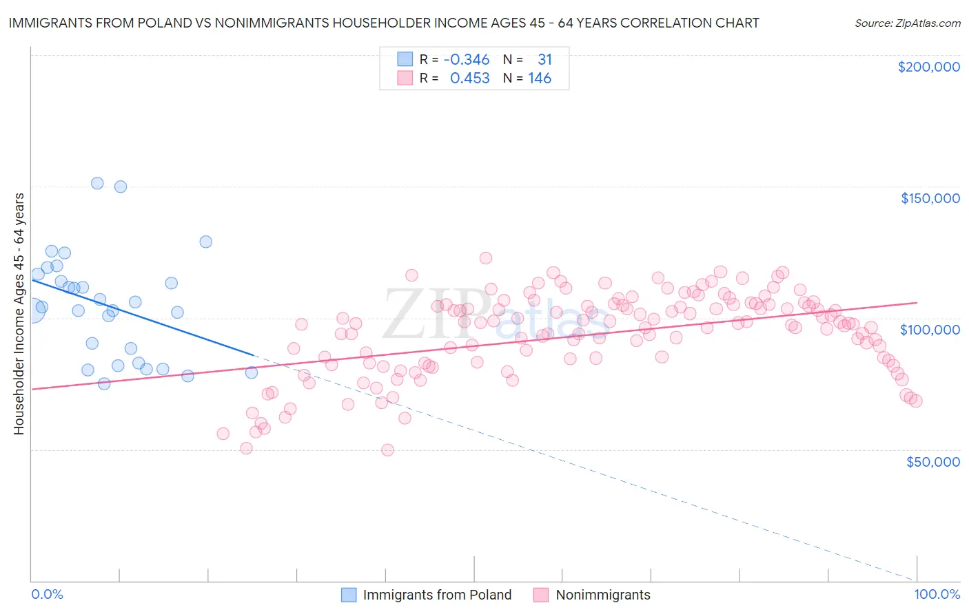 Immigrants from Poland vs Nonimmigrants Householder Income Ages 45 - 64 years