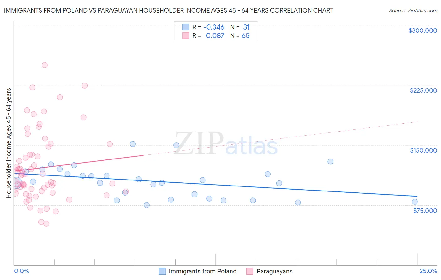 Immigrants from Poland vs Paraguayan Householder Income Ages 45 - 64 years