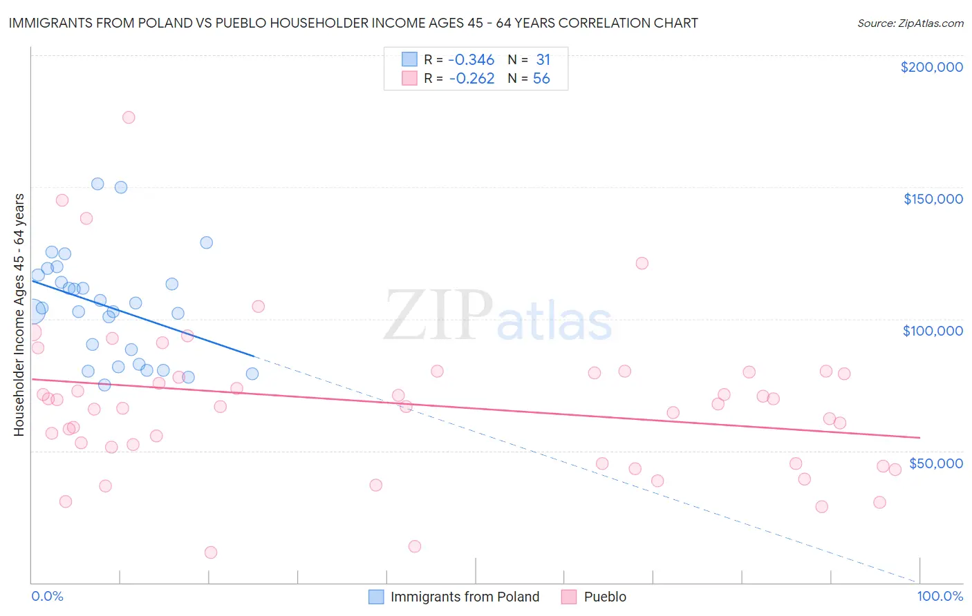 Immigrants from Poland vs Pueblo Householder Income Ages 45 - 64 years