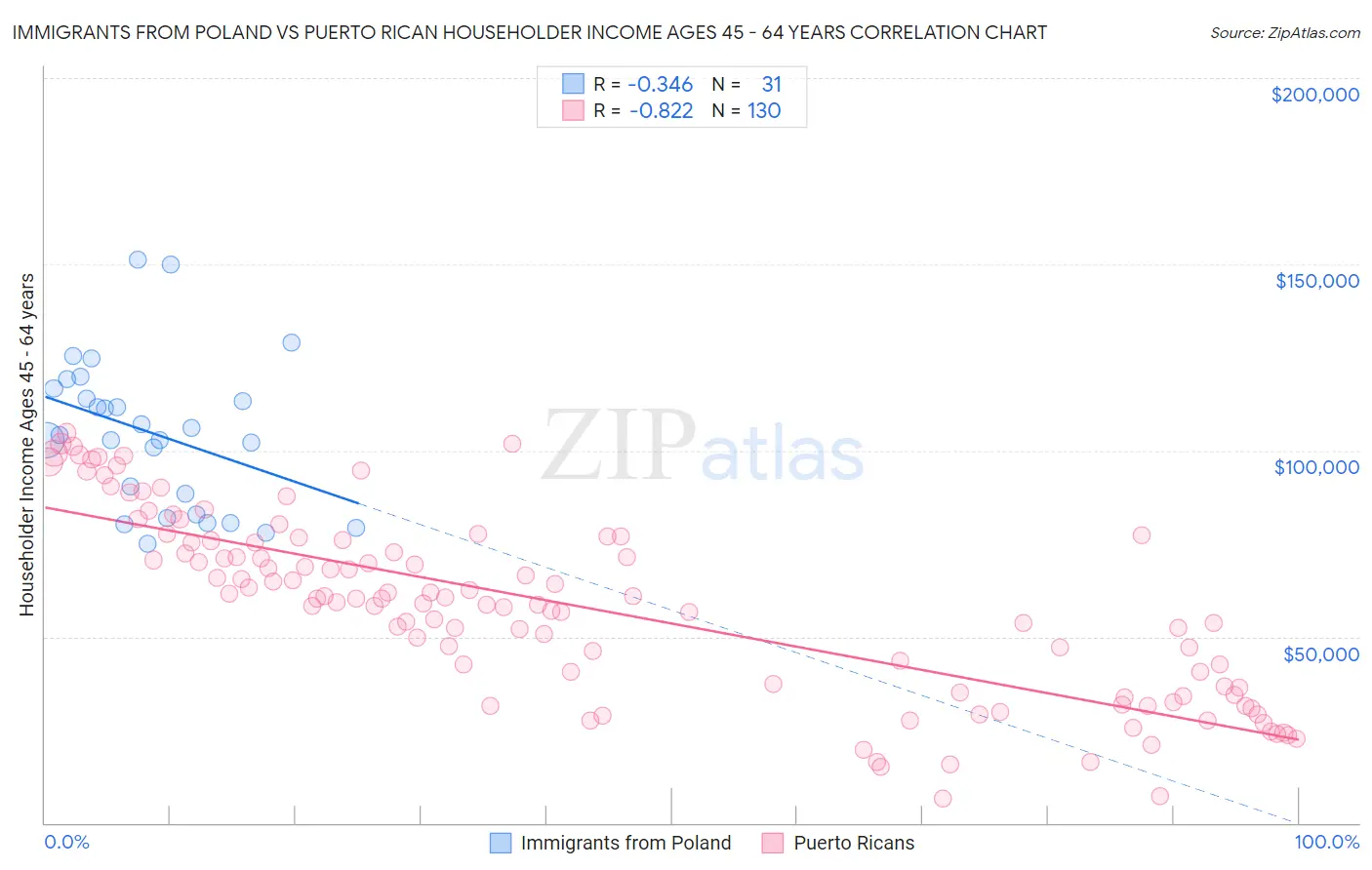 Immigrants from Poland vs Puerto Rican Householder Income Ages 45 - 64 years