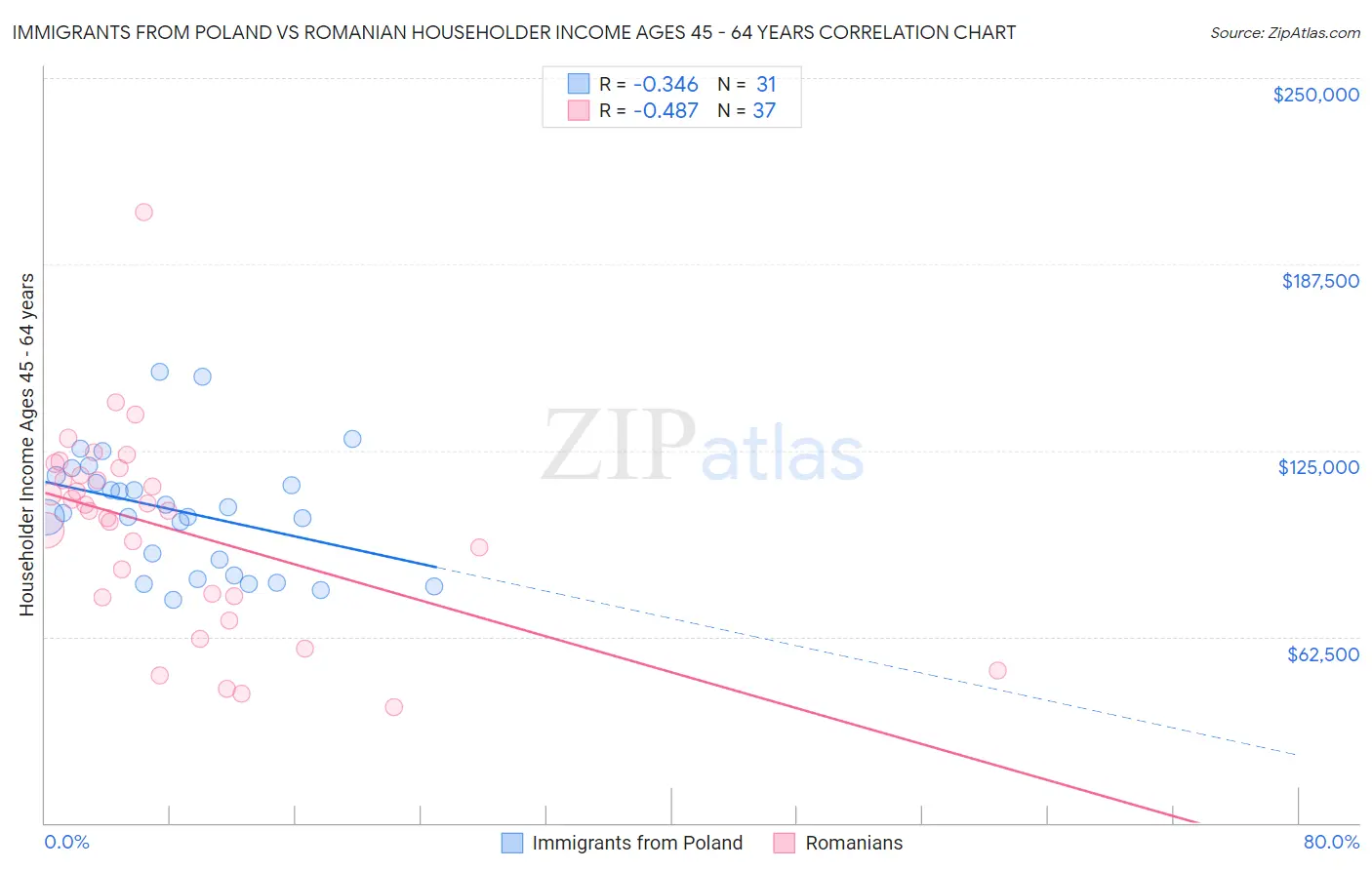 Immigrants from Poland vs Romanian Householder Income Ages 45 - 64 years