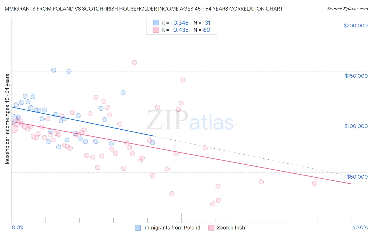 Immigrants from Poland vs Scotch-Irish Householder Income Ages 45 - 64 years