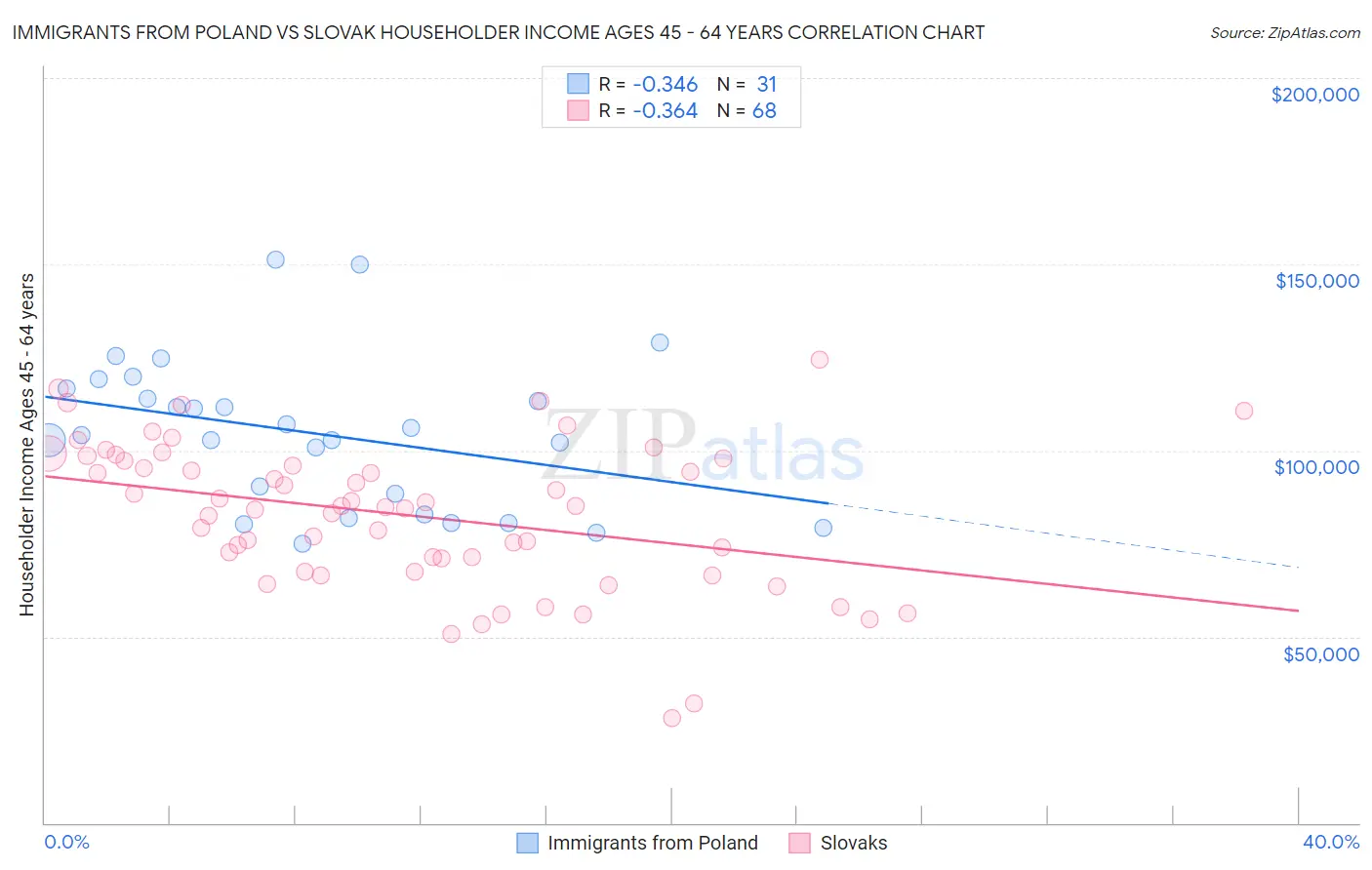 Immigrants from Poland vs Slovak Householder Income Ages 45 - 64 years