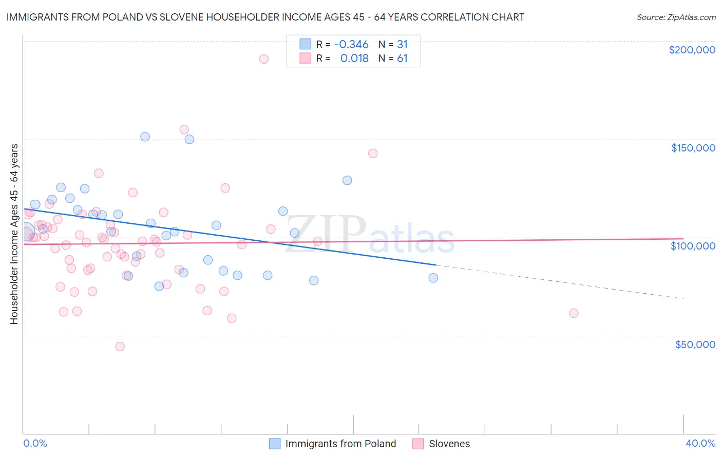 Immigrants from Poland vs Slovene Householder Income Ages 45 - 64 years