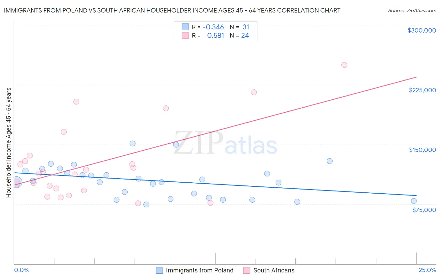 Immigrants from Poland vs South African Householder Income Ages 45 - 64 years