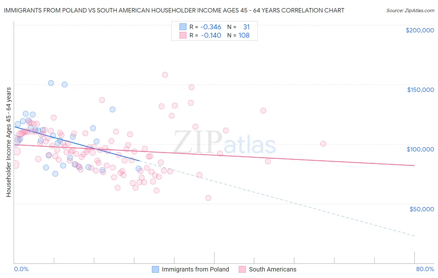 Immigrants from Poland vs South American Householder Income Ages 45 - 64 years