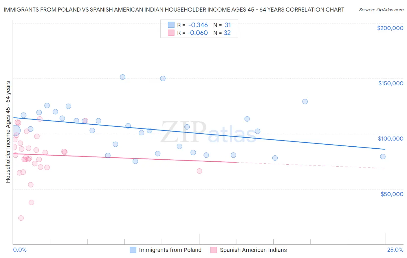 Immigrants from Poland vs Spanish American Indian Householder Income Ages 45 - 64 years