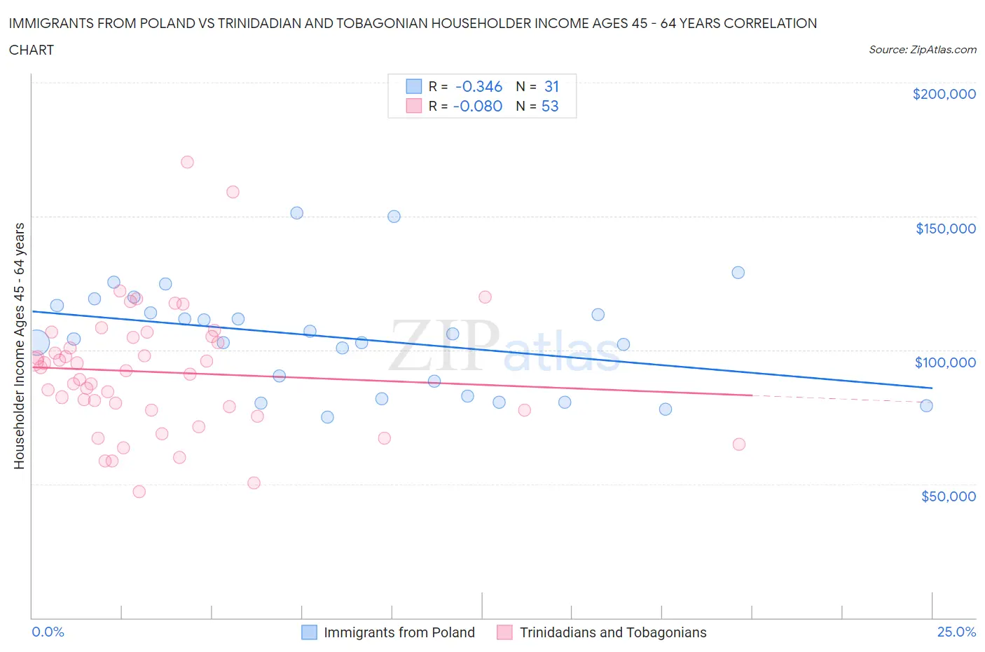 Immigrants from Poland vs Trinidadian and Tobagonian Householder Income Ages 45 - 64 years