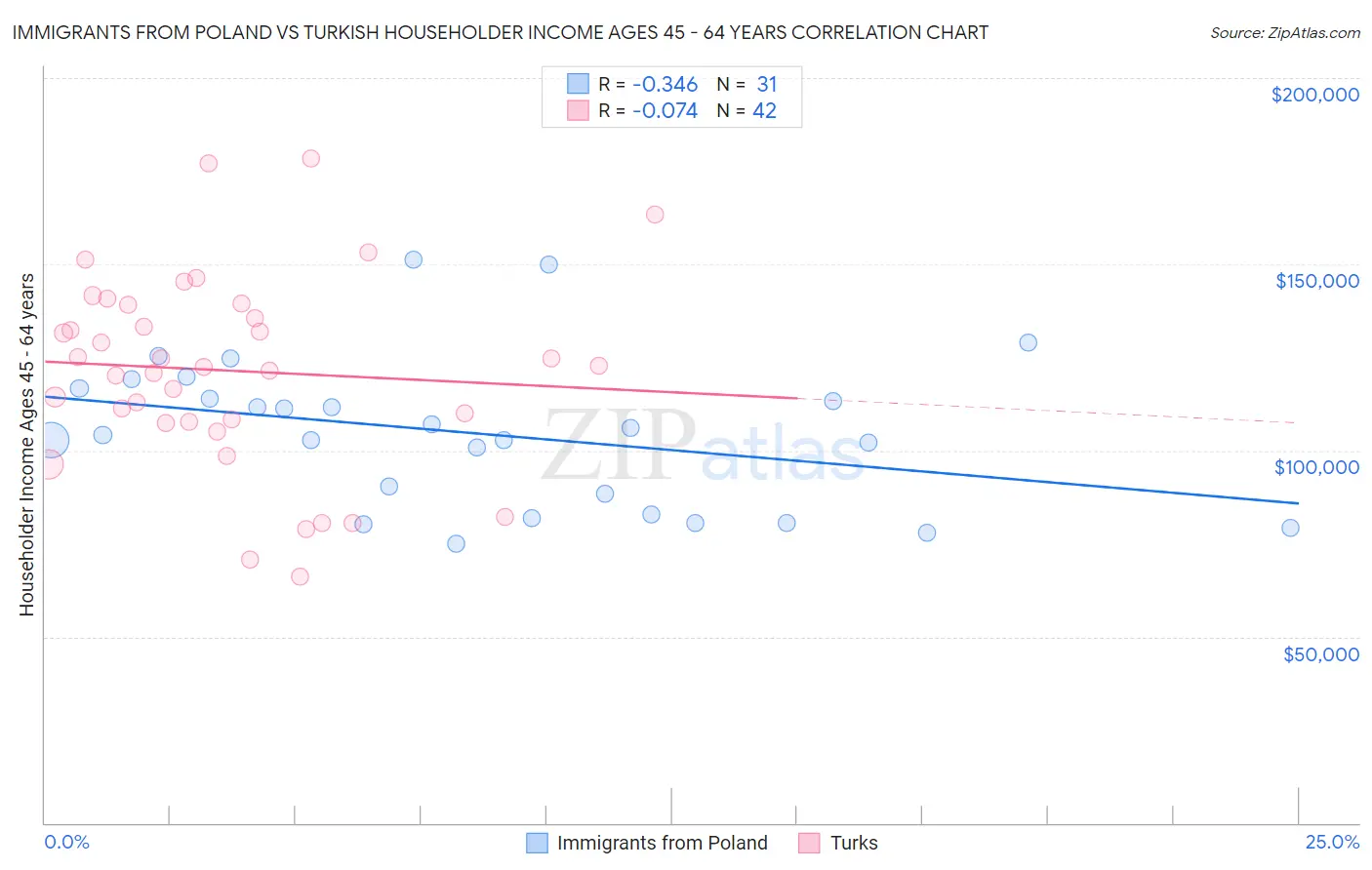 Immigrants from Poland vs Turkish Householder Income Ages 45 - 64 years