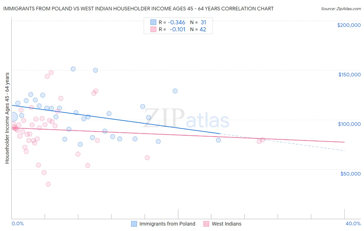 Immigrants from Poland vs West Indian Householder Income Ages 45 - 64 years