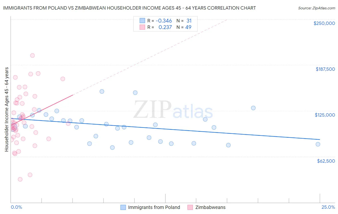 Immigrants from Poland vs Zimbabwean Householder Income Ages 45 - 64 years