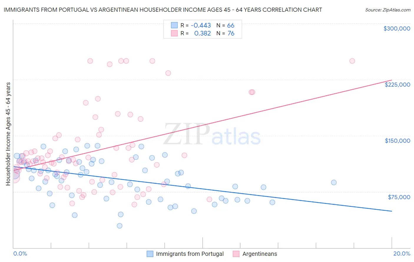 Immigrants from Portugal vs Argentinean Householder Income Ages 45 - 64 years