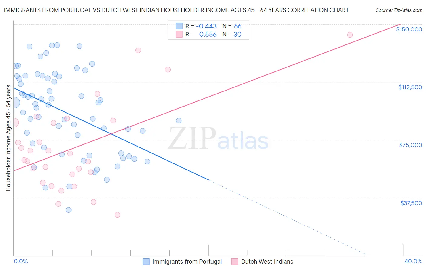 Immigrants from Portugal vs Dutch West Indian Householder Income Ages 45 - 64 years