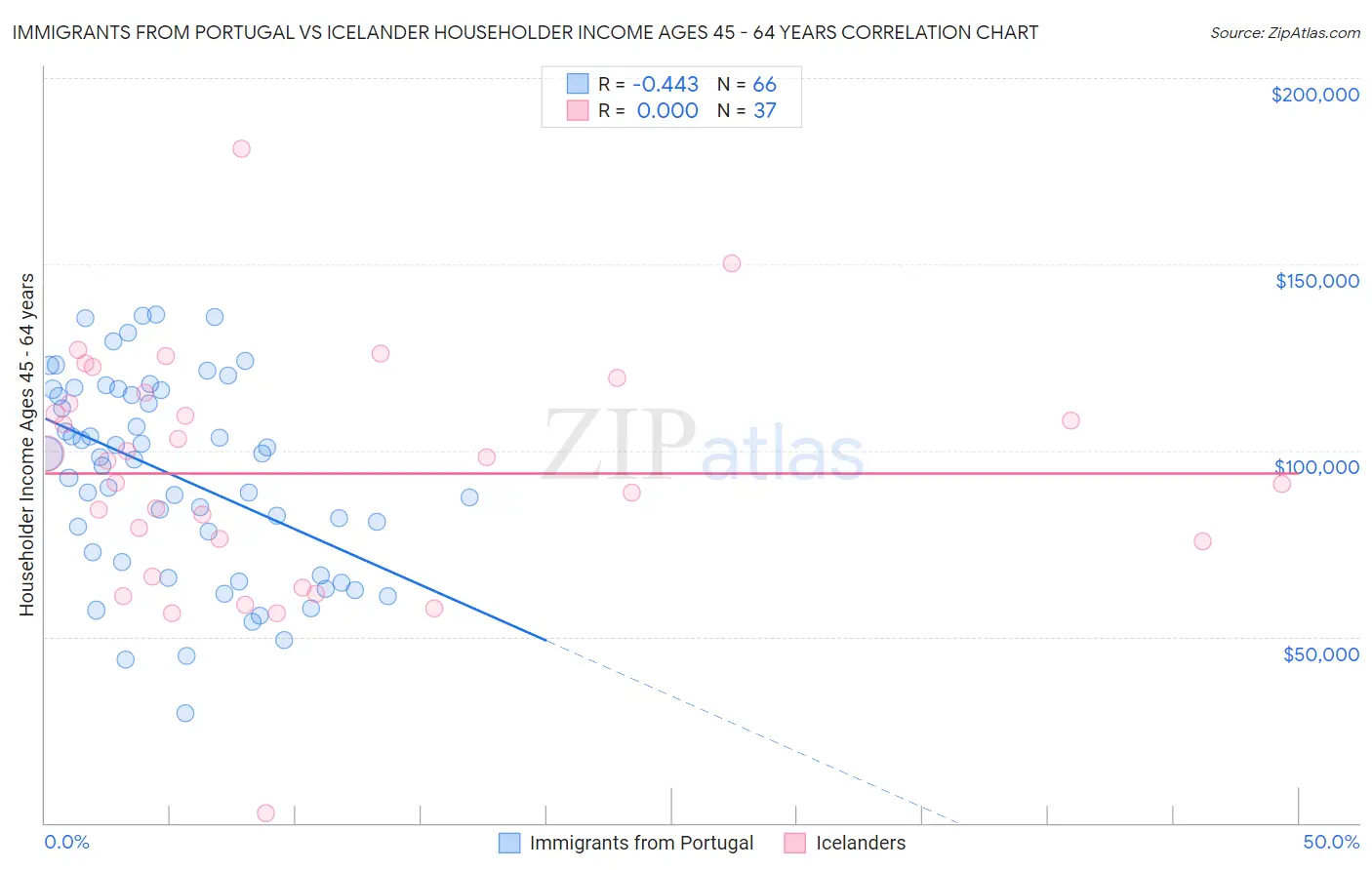Immigrants from Portugal vs Icelander Householder Income Ages 45 - 64 years