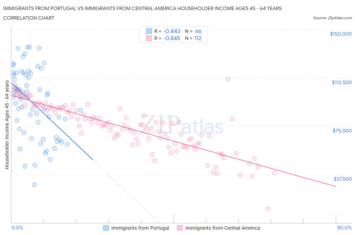 Immigrants from Portugal vs Immigrants from Central America Householder Income Ages 45 - 64 years