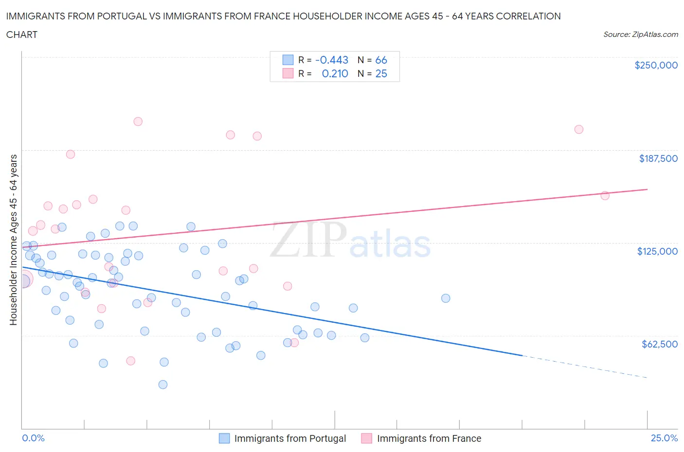 Immigrants from Portugal vs Immigrants from France Householder Income Ages 45 - 64 years