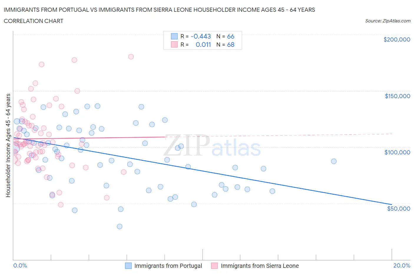 Immigrants from Portugal vs Immigrants from Sierra Leone Householder Income Ages 45 - 64 years