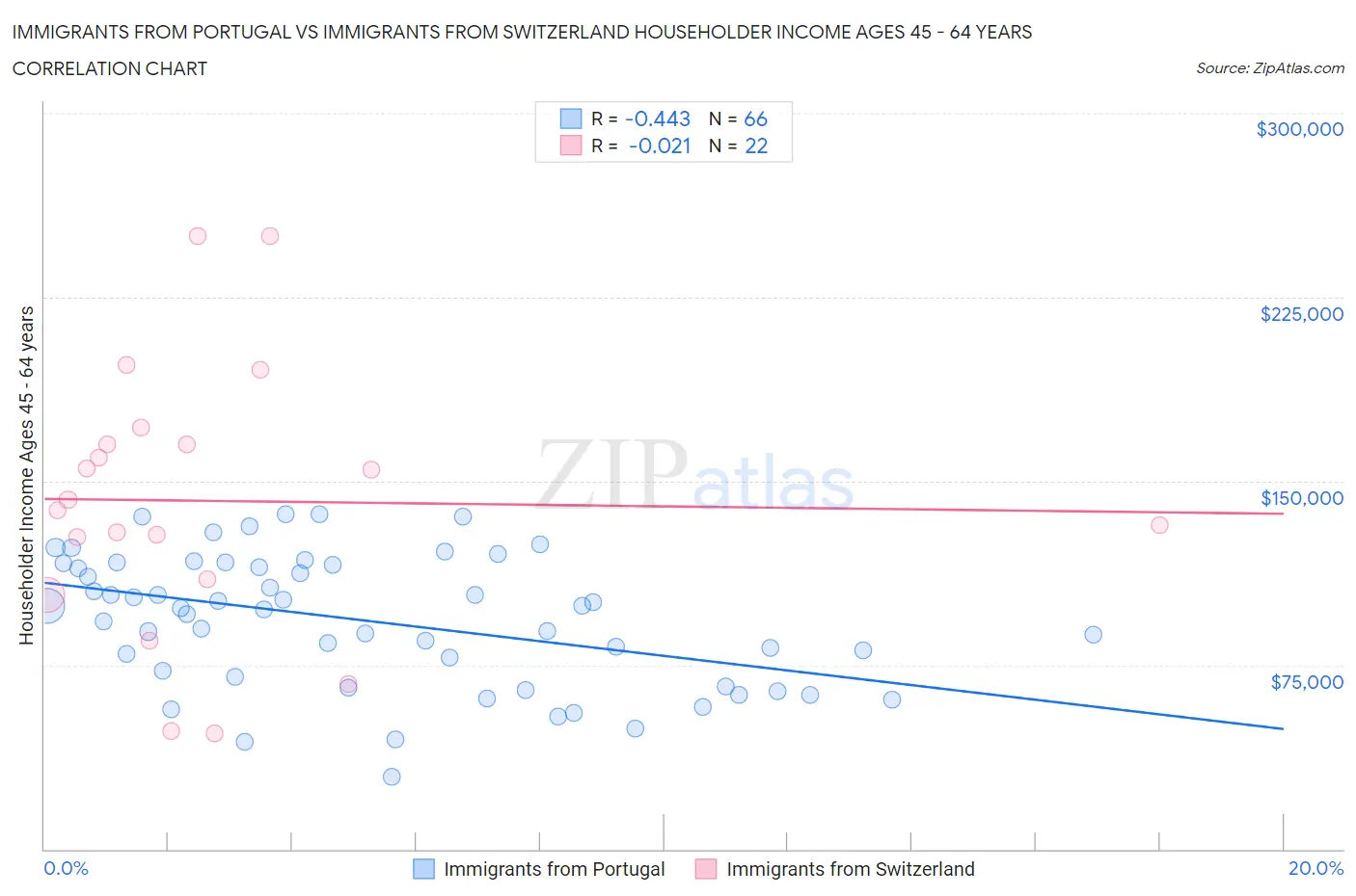 Immigrants from Portugal vs Immigrants from Switzerland Householder Income Ages 45 - 64 years